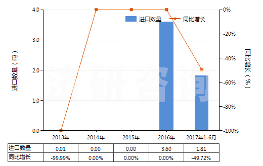 2013-2017年6月中國3-氯-1-丙烯(氯丙烯)(HS29032910)進(jìn)口量及增速統(tǒng)計(jì)